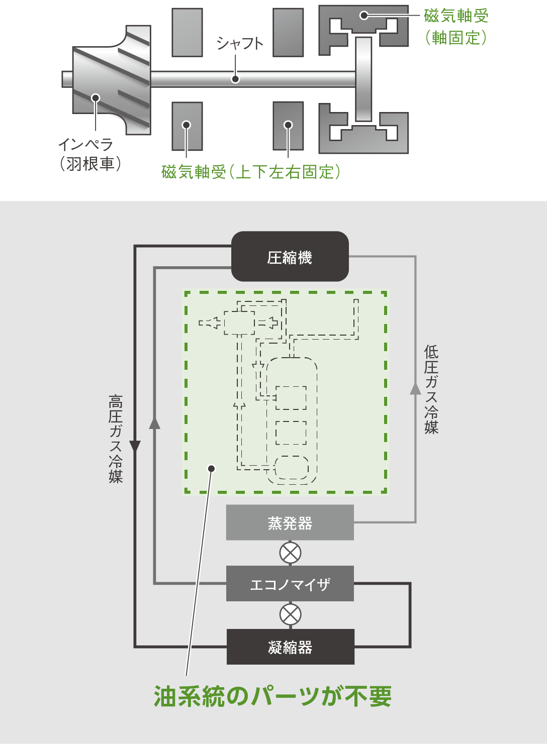 磁気軸受ターボ冷凍機